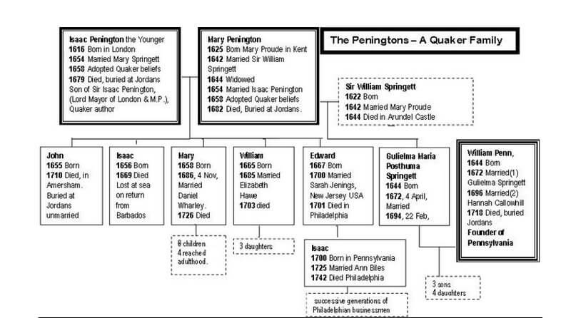 Penington-family-tree